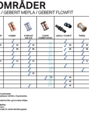 Bruksområder Mapress Mepla FlowFit Therm med o-ringer Bruksområder Mapress Mepla FlowFit Therm med o-ringer