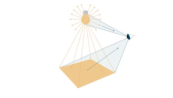 Illustrasjon viser hvordan lys reflekteres fra overflater og oppfattes av det menneskelige øyet (© Tribecraft). Lyset fra lyspæren stråler i alle retninger; hvor lyst det er uttrykkes i lumen. Når lyset treffer en overflate, omtales det som illuminans, som måles i lux. Det menneskelige øyet oppfatter lysets farge - enten det er mer gulaktig eller blåaktig. Denne fargetemperaturen er angitt i Kelvin.