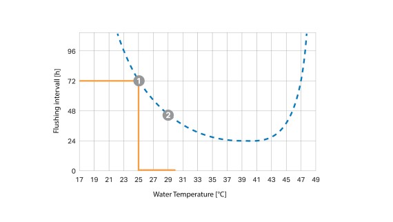 Temperaturavhengig skylleintervall (© Geberit)