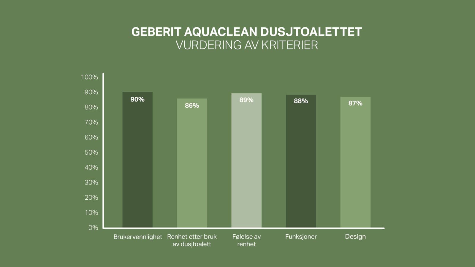 Kundetilfredshetsskala for Geberit AquaClean Kundetilfredshetsskala for Geberit AquaClean