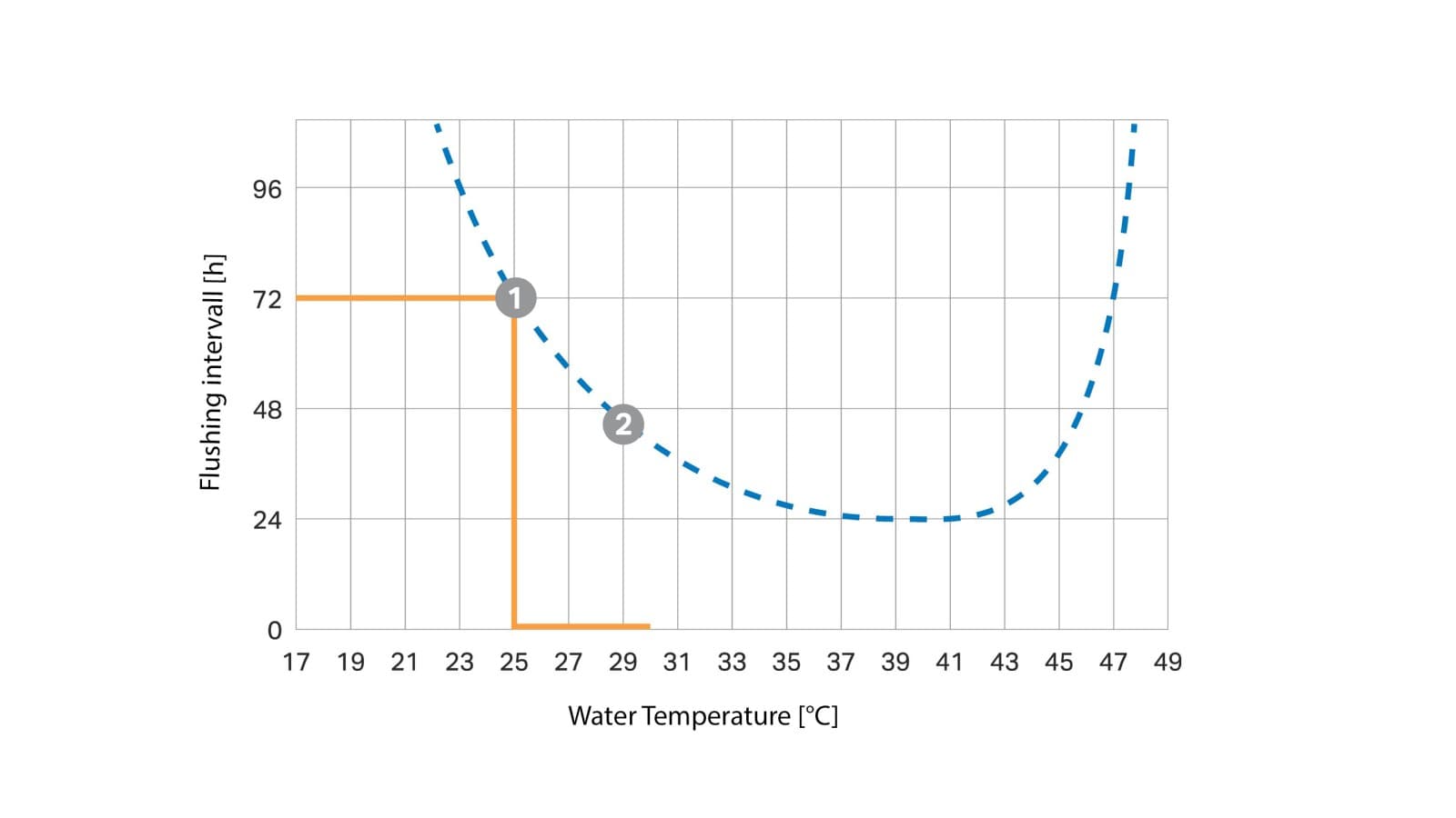 Temperaturavhengig skyllintervallkurve (© Geberit) Temperaturavhengig skyllintervallkurve (© Geberit)
